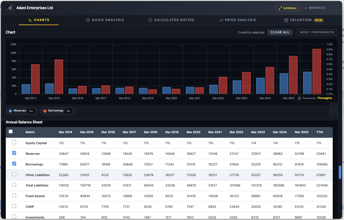 Adani Enterprises: Charts tab showing Annual Balance Sheet — Reserves vs Borrowings comparison revealing capital structure changes