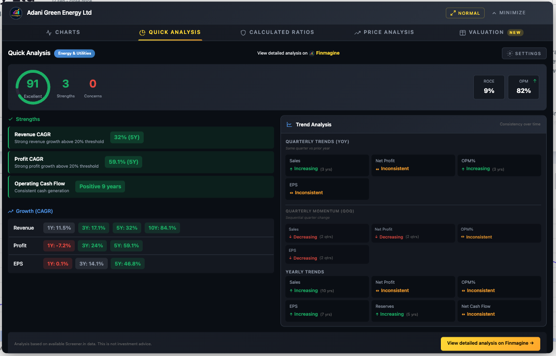 Adani Green Energy Quick Analysis: Energy & Utilities sector, Health Score 91 (Excellent), 3 Strengths (Revenue CAGR 32%, Profit CAGR 59.1%, Operating Cash Flow Positive 9 Years), ROCE 9%, OPM 82%