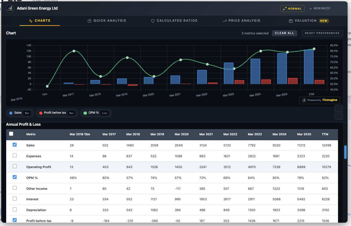 Adani Green Energy: Charts tab showing Annual P&L with Sales bars, OPM% line, and Profit Before Tax — dual-axis visualization on Screener.in