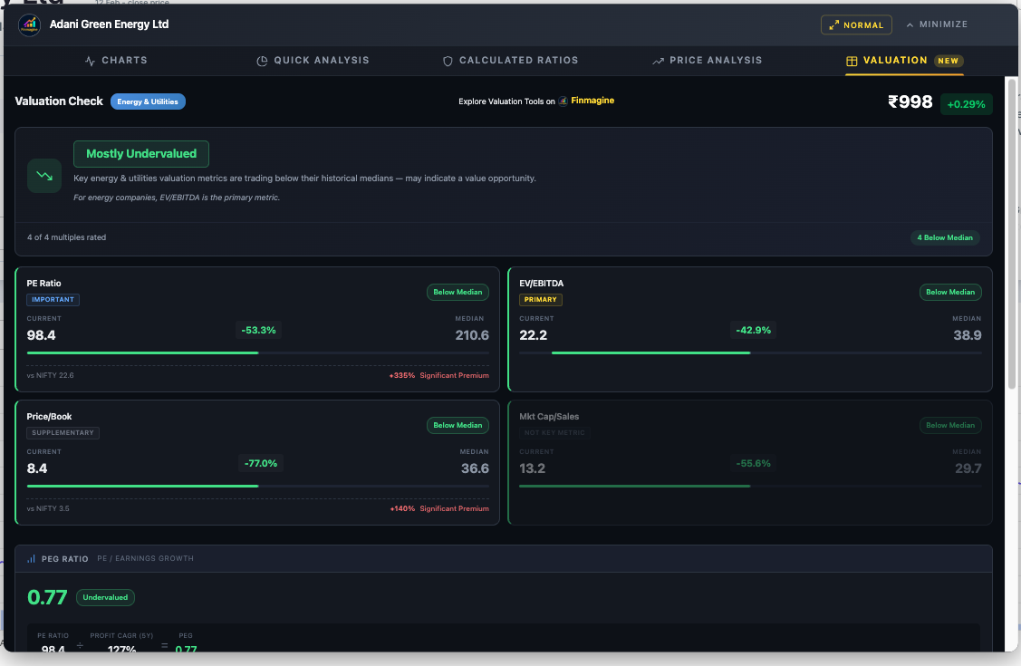 Adani Green Energy Valuation: Mostly Undervalued — Energy & Utilities with all 4 multiples Below Median. PE -53.3%, EV/EBITDA -42.9% (PRIMARY), Price/Book -77.0%, Mkt Cap/Sales -55.6%