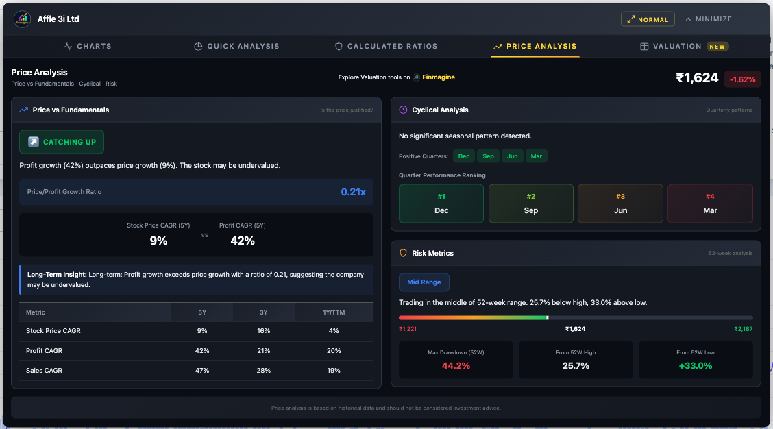 Affle Price Analysis showing Price vs Fundamentals badge, Cyclical Analysis, and 52-Week Risk Metrics