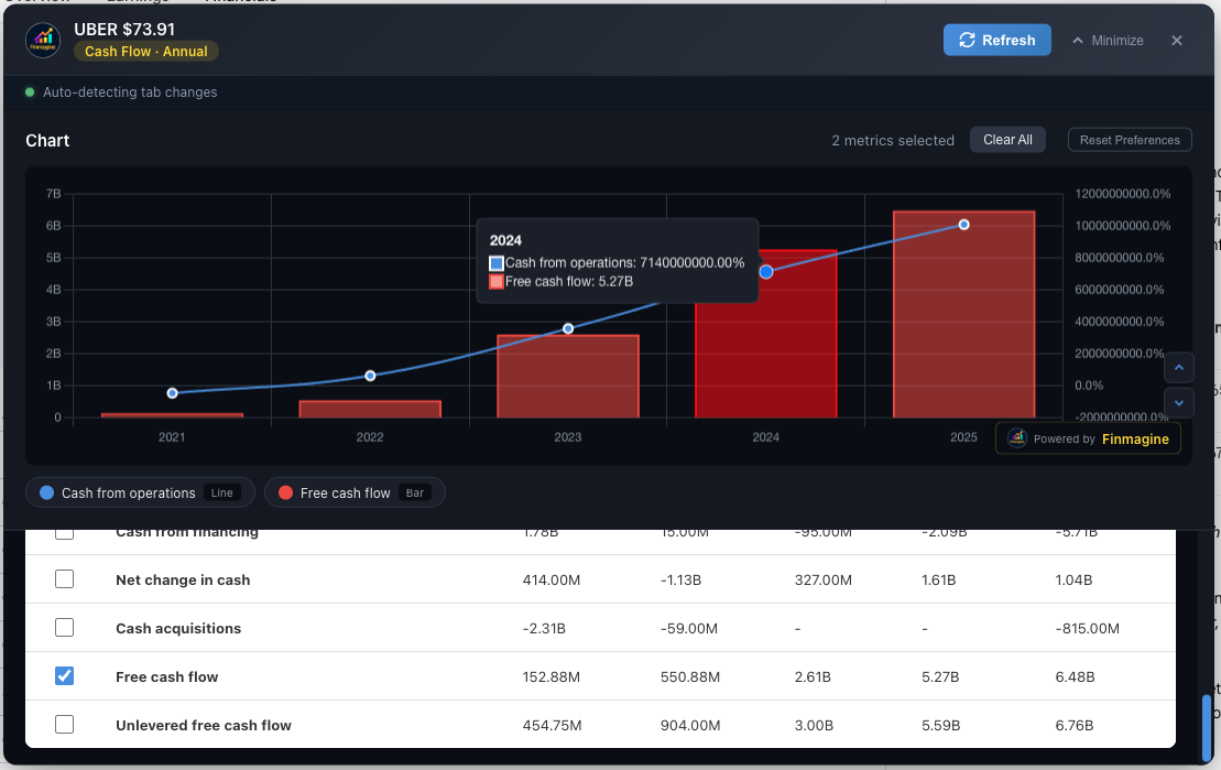 Uber on Google Finance: Annual Cash Flow showing Cash from Operations line and Free Cash Flow bars — dramatic FCF growth from $152M to $6.48B