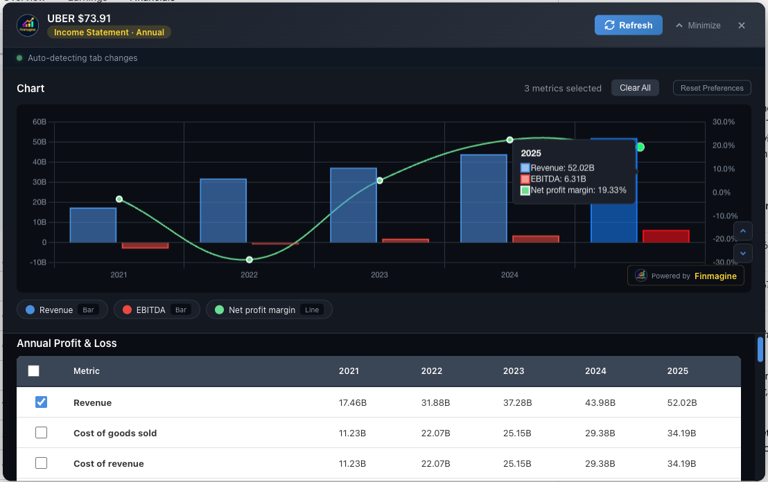 Uber on Google Finance: Annual Income Statement showing Revenue and EBITDA bars with Net Profit Margin line — dual-axis chart revealing Uber's profitability turnaround