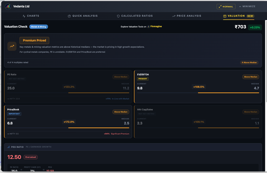 Vedanta Valuation: Premium Priced verdict — Metals & Mining sector with EV/EBITDA as PRIMARY (+108.5%), Price/Book as IMPORTANT (+172.0%), and PE Ratio dimmed as Not Key Metric