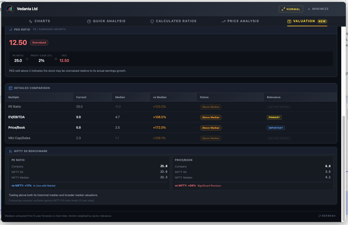 Vedanta Valuation detail: PEG 12.50 (Overvalued), Detailed Comparison table with sector relevance tags, NIFTY 50 Benchmark showing +335% PE premium and +140% P/B premium