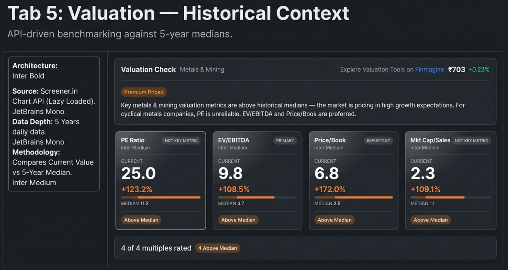 Tab 5: Valuation &mdash; Historical Context. API-driven benchmarking against 5-year medians. Metals and Mining sector showing Premium Priced verdict. Four multiples: PE Ratio (Not Key Metric, +123.2%), EV/EBITDA (Primary, +108.5%), Price/Book (Important, +172.0%), Mkt Cap/Sales (Not Key Metric, +109.1%). 4 of 4 multiples rated, 4 Above Median