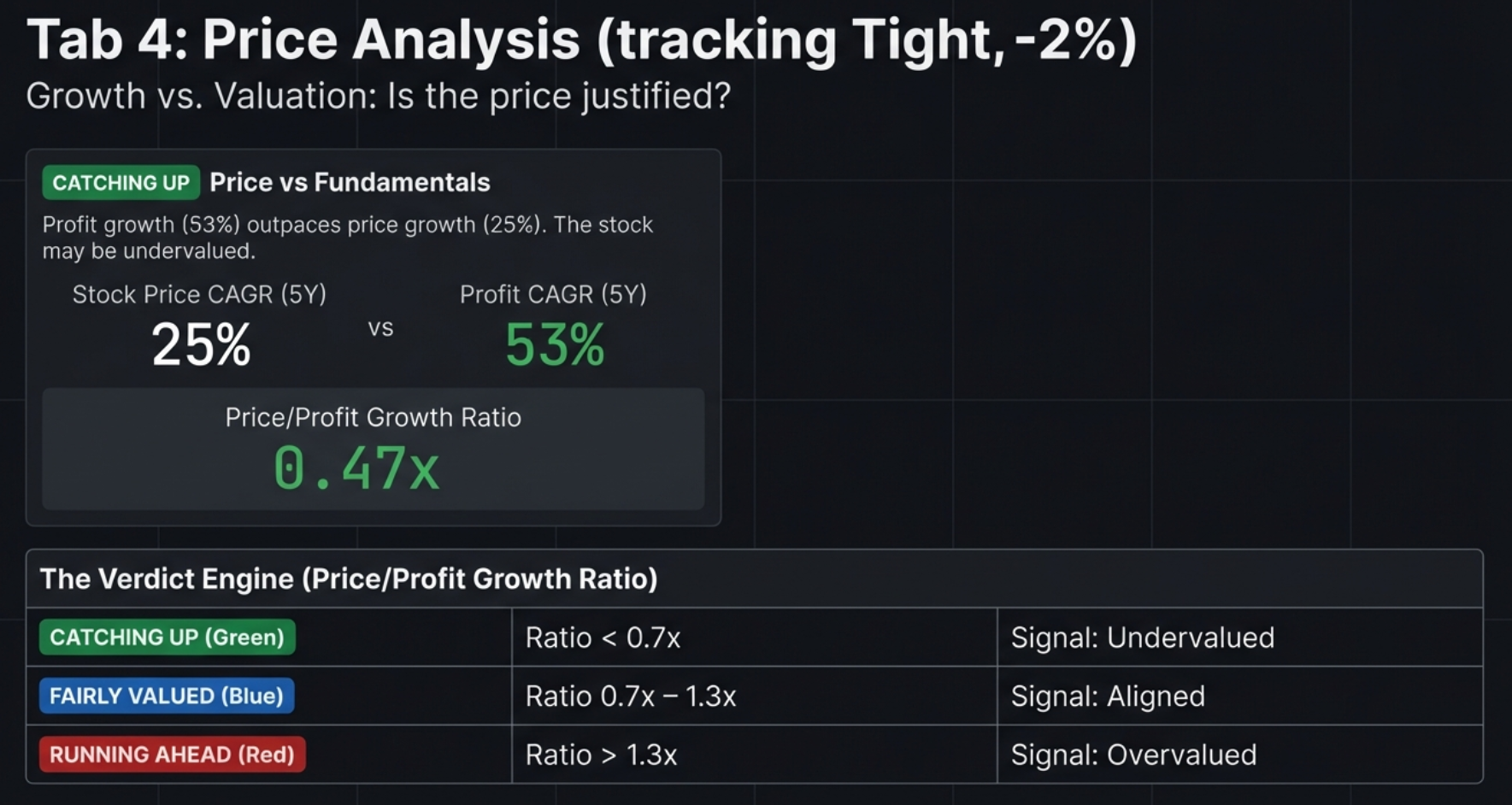 Tab 4: Price Analysis &mdash; Tracking tight. Price vs Fundamentals shows CATCHING UP verdict when profit growth (53%) outpaces price growth (25%). Price/Profit Growth Ratio of 0.47x. Verdict Engine: Catching Up (Green) = Ratio < 0.7x = Undervalued signal. Fairly Valued (Blue) = 0.7x to 1.3x. Running Ahead (Red) = Ratio > 1.3x = Overvalued signal