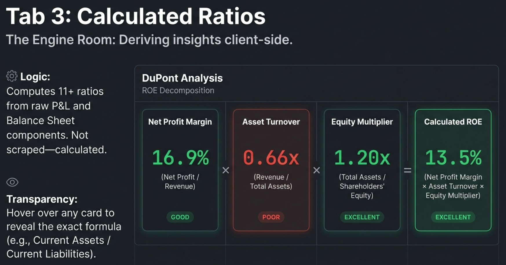 Tab 3: Calculated Ratios &mdash; The Engine Room. DuPont Analysis decomposes ROE: Net Profit Margin 16.9% (Good) x Asset Turnover 0.66x (Poor) x Equity Multiplier 1.20x (Excellent) = Calculated ROE 13.5% (Excellent). Logic: Computes 11+ ratios from raw P&L and Balance Sheet. Transparency: Hover for exact formulas