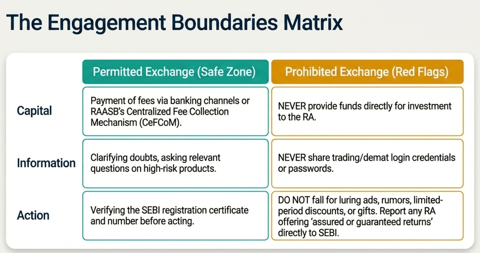 Four-channel investor grievance pathway: direct RA approach (21 days) β SCORES 2.0 / RAASB email β SMARTODR online dispute resolution β physical complaint to SEBI, Mumbai