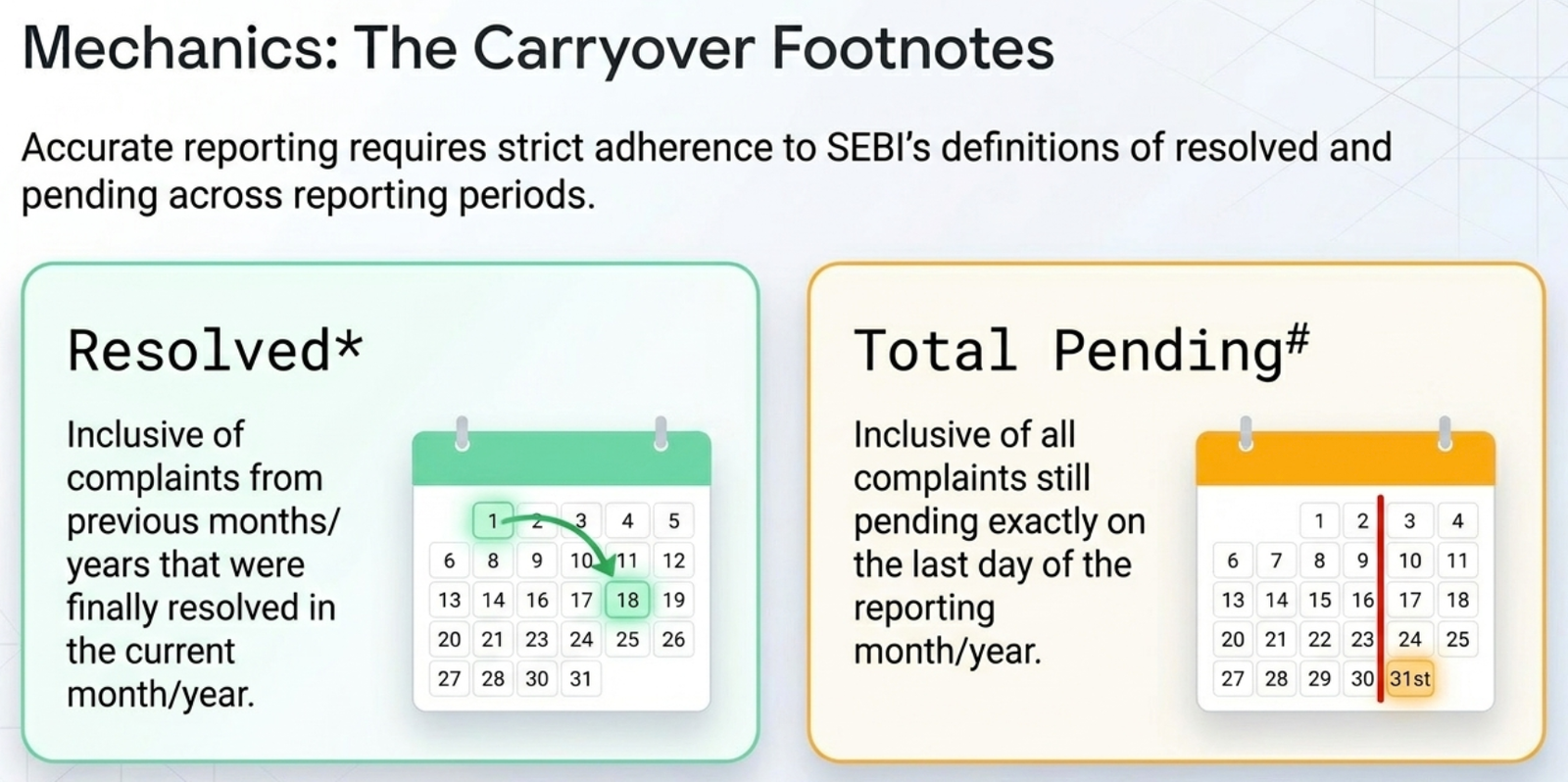 Resolved* definition: the resolved count includes complaints received in earlier months but resolved only now — encouraging RAs to clear backlogs, not just handle fresh complaints