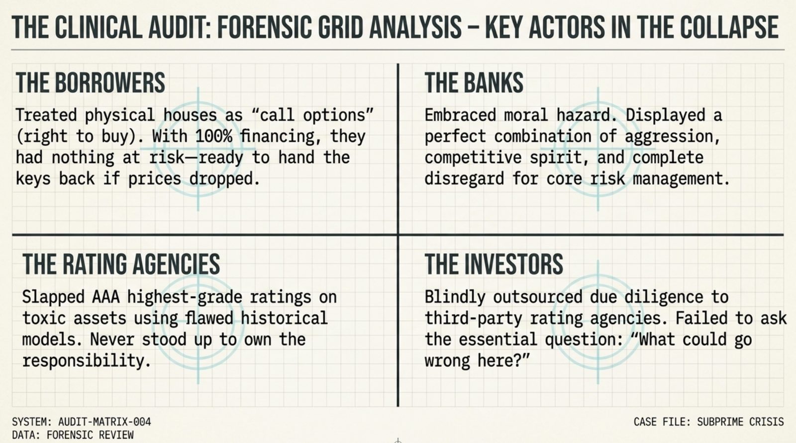 The securitisation cycle β banks originate mortgages, sell to investors at a premium, recycle capital, lend again; moral hazard emerges as credit quality becomes irrelevant to the originator