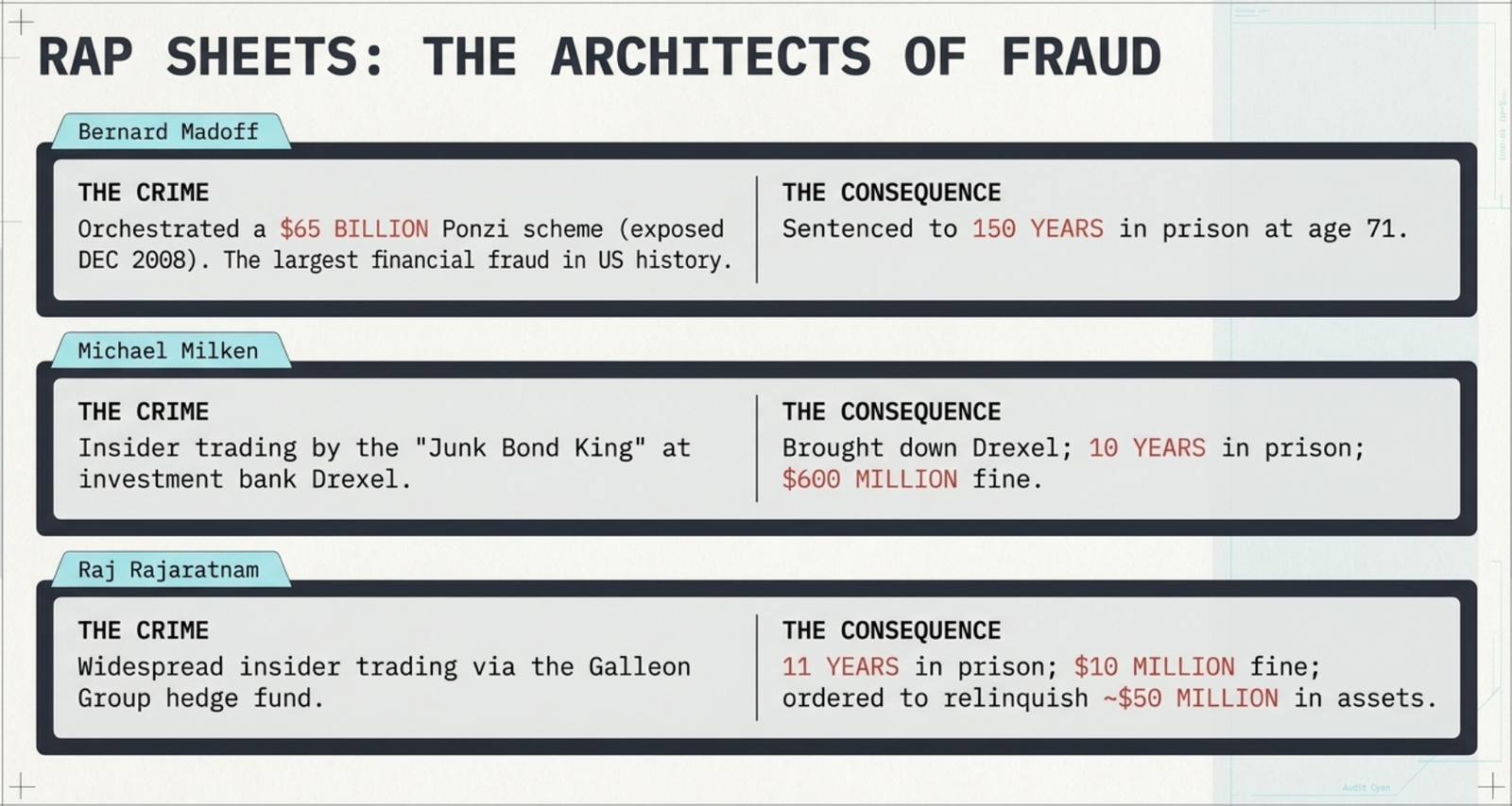 Financial market fraud β from accounting manipulation to Ponzi schemes, the recurring pattern of greed overcoming discipline, ethics, and investor trust