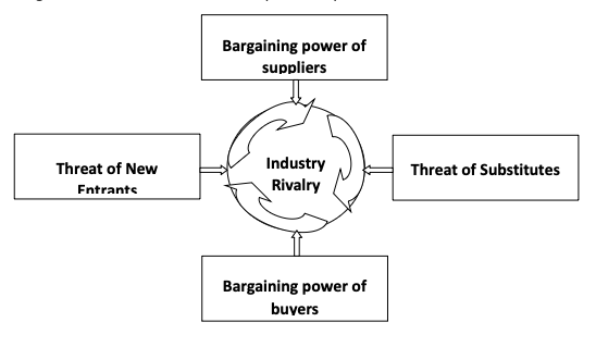 Porter's Five Forces Model