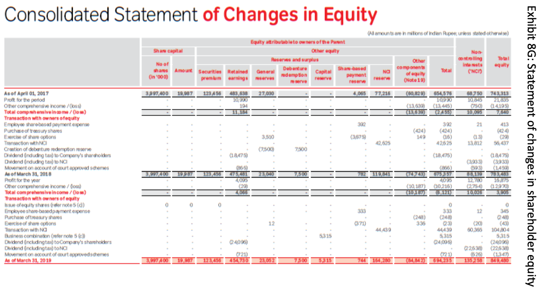 Profit and loss account of Bharti Airtel Ltd