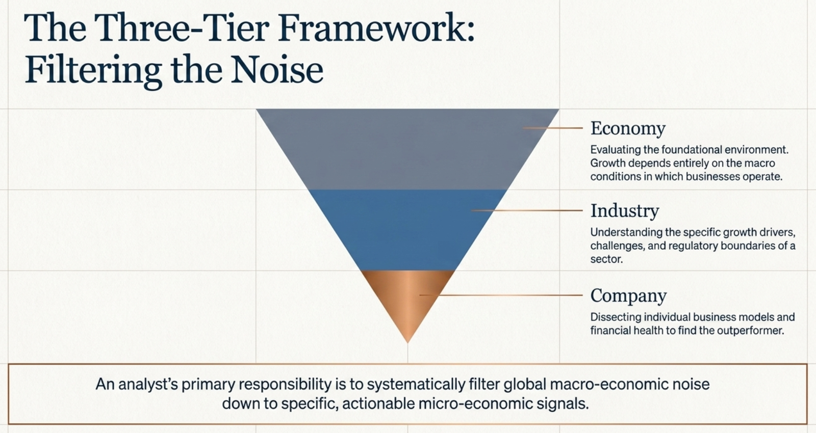 The Three-Tier Framework: Economy → Industry → Company funnel