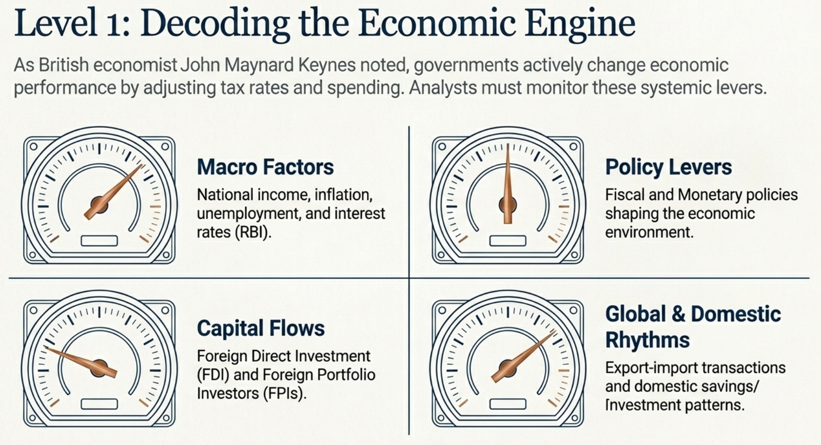 Level 1: Decoding the Economic Engine — macro factors, policy levers, capital flows, global rhythms