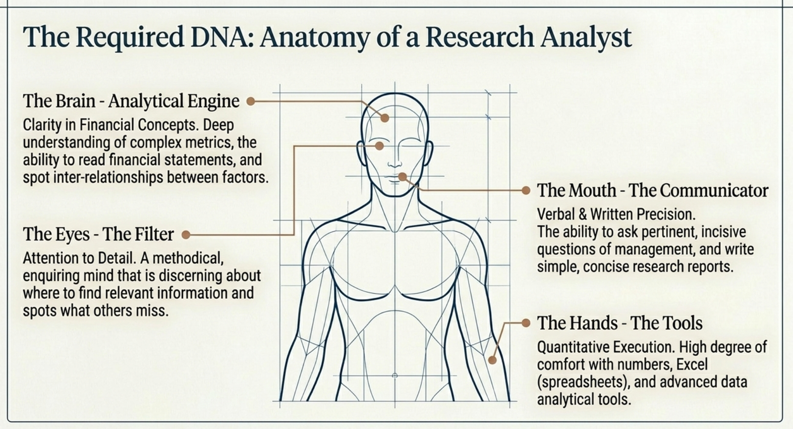 The Required DNA: Anatomy of a Research Analyst — Brain (analytical engine), Eyes (filter), Mouth (communicator), Hands (tools)