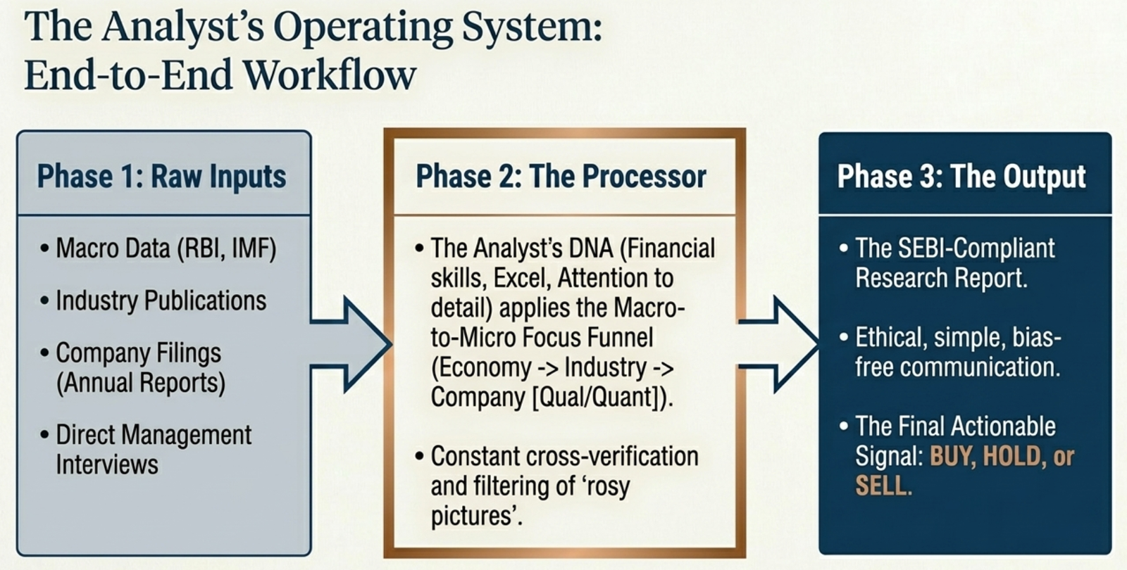 The Analyst's Operating System: End-to-End Workflow — Raw Inputs → Processor → Output