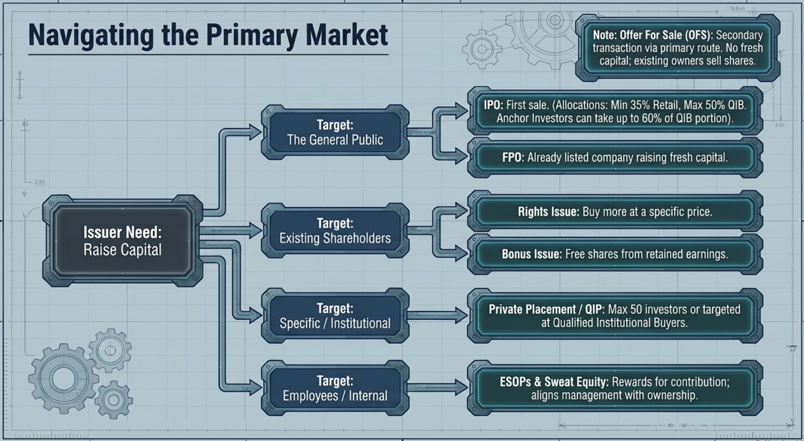 Navigating the Primary Market: IPO, FPO, Rights, Bonus, Private Placement/QIP, ESOPs & Sweat Equity