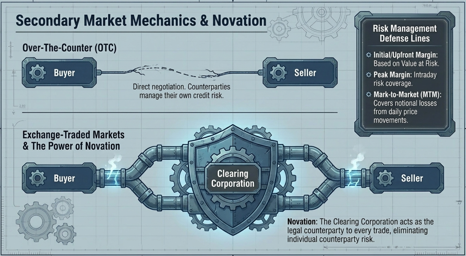 Secondary Market Mechanics & Novation: OTC vs Exchange-Traded markets, clearing corporation role, and margin types