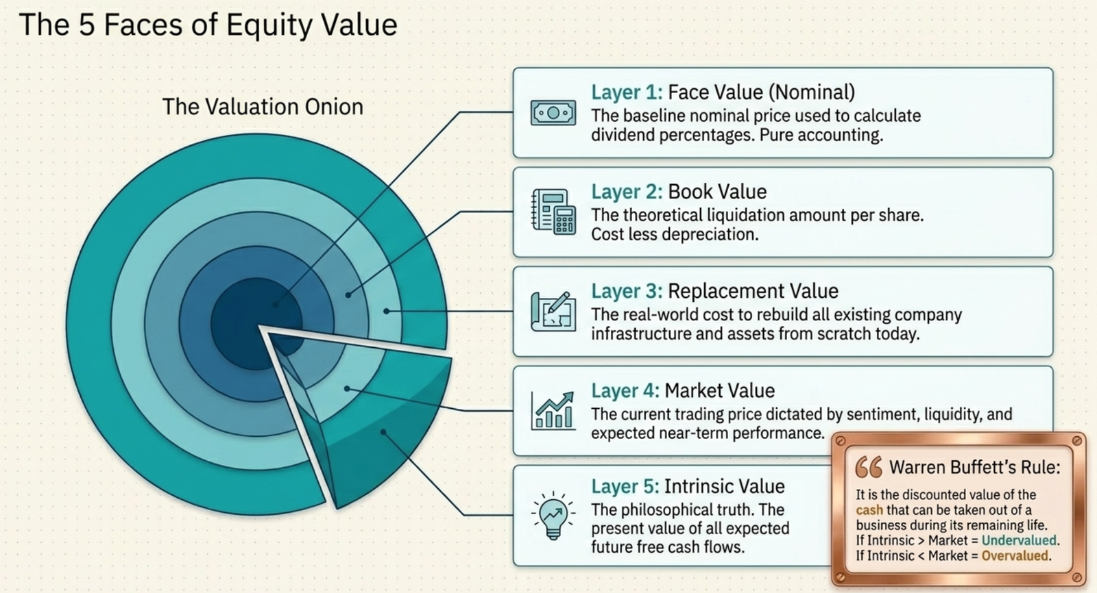 The 5 Faces of Equity Value β Valuation Onion from Face Value to Intrinsic Value