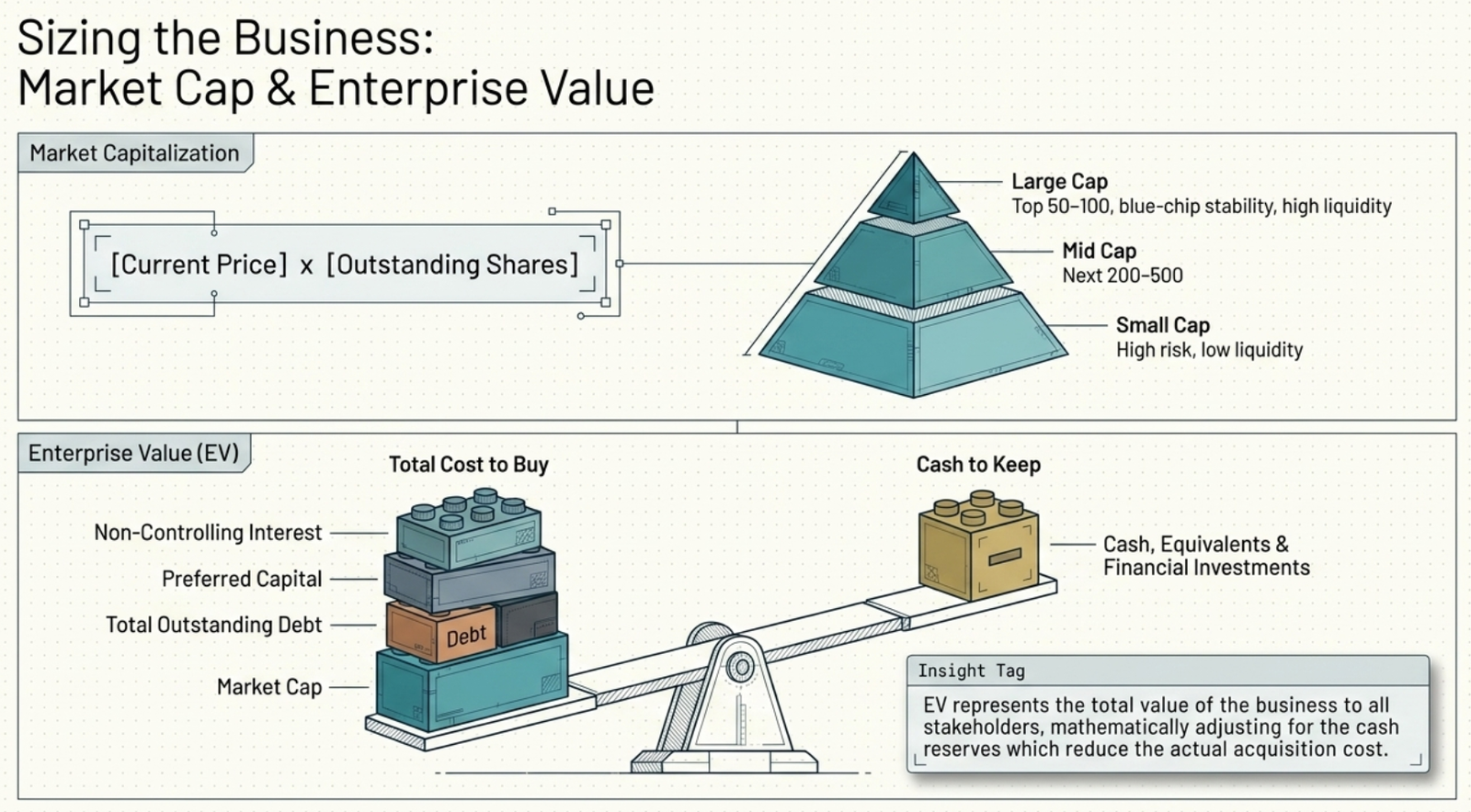 Sizing the Business β Market Cap and Enterprise Value explained with pyramid and balance scale