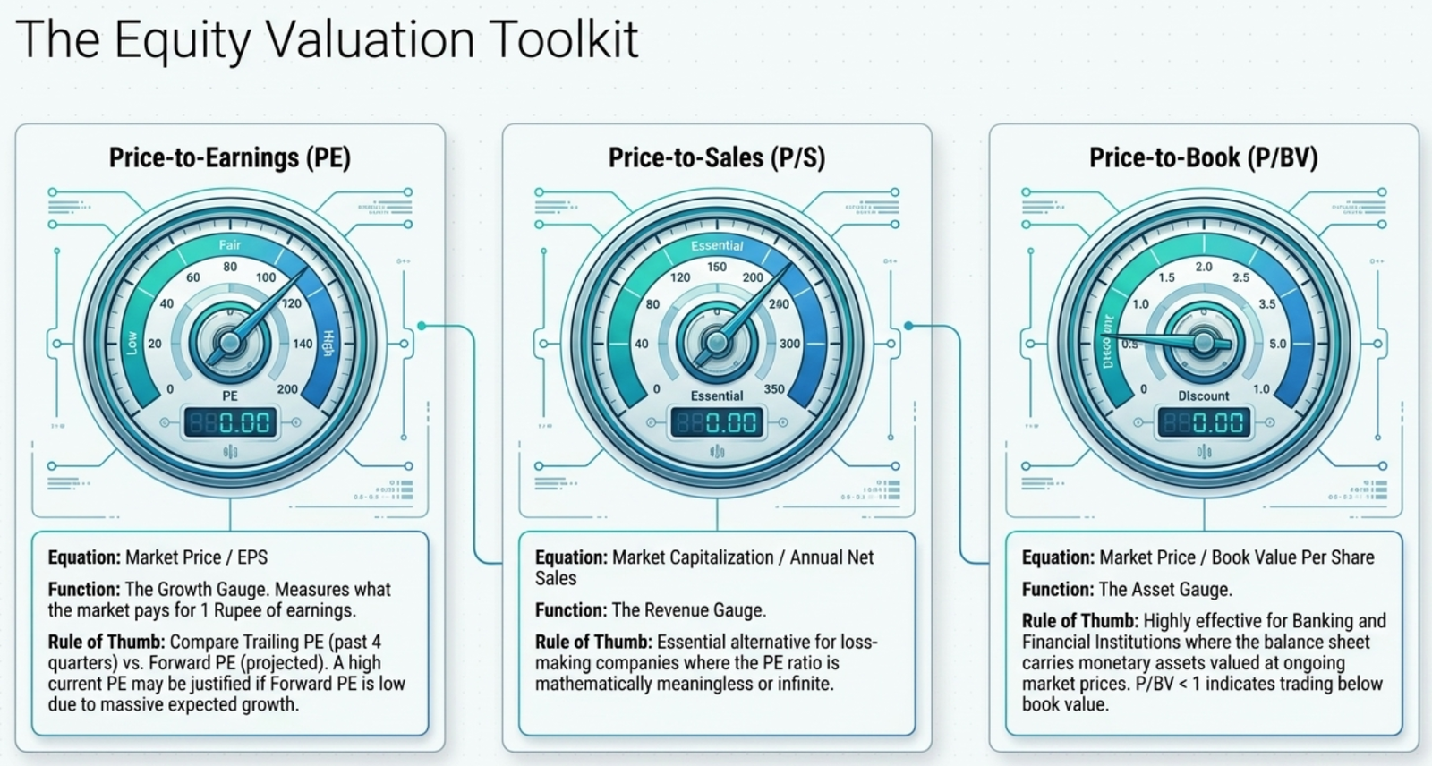 The Equity Valuation Toolkit β PE, P/S, and P/BV ratio gauge dials with equations and rules of thumb