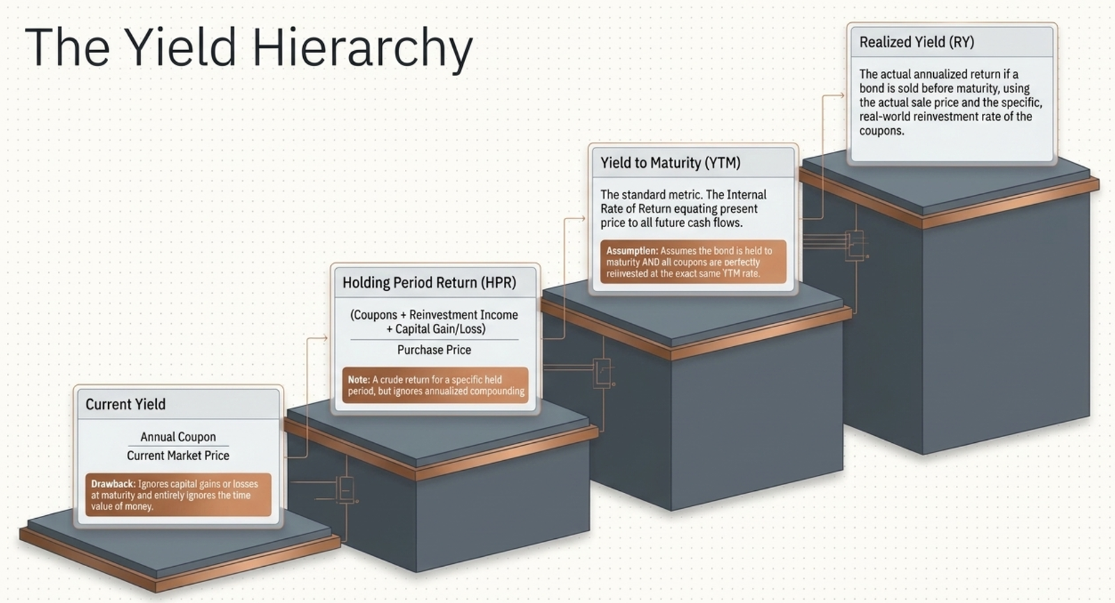 The Yield Hierarchy β stepped diagram showing Current Yield, HPR, YTM, and Realized Yield