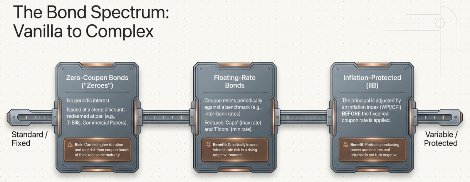 The Bond Spectrum: Vanilla to Complex β Zero-Coupon, Floating-Rate, and Inflation-Protected bonds