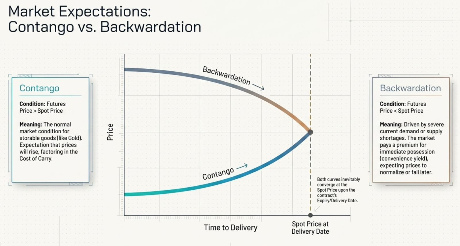 Market Expectations: Contango vs Backwardation β price curves showing futures premium or discount to spot over time to delivery