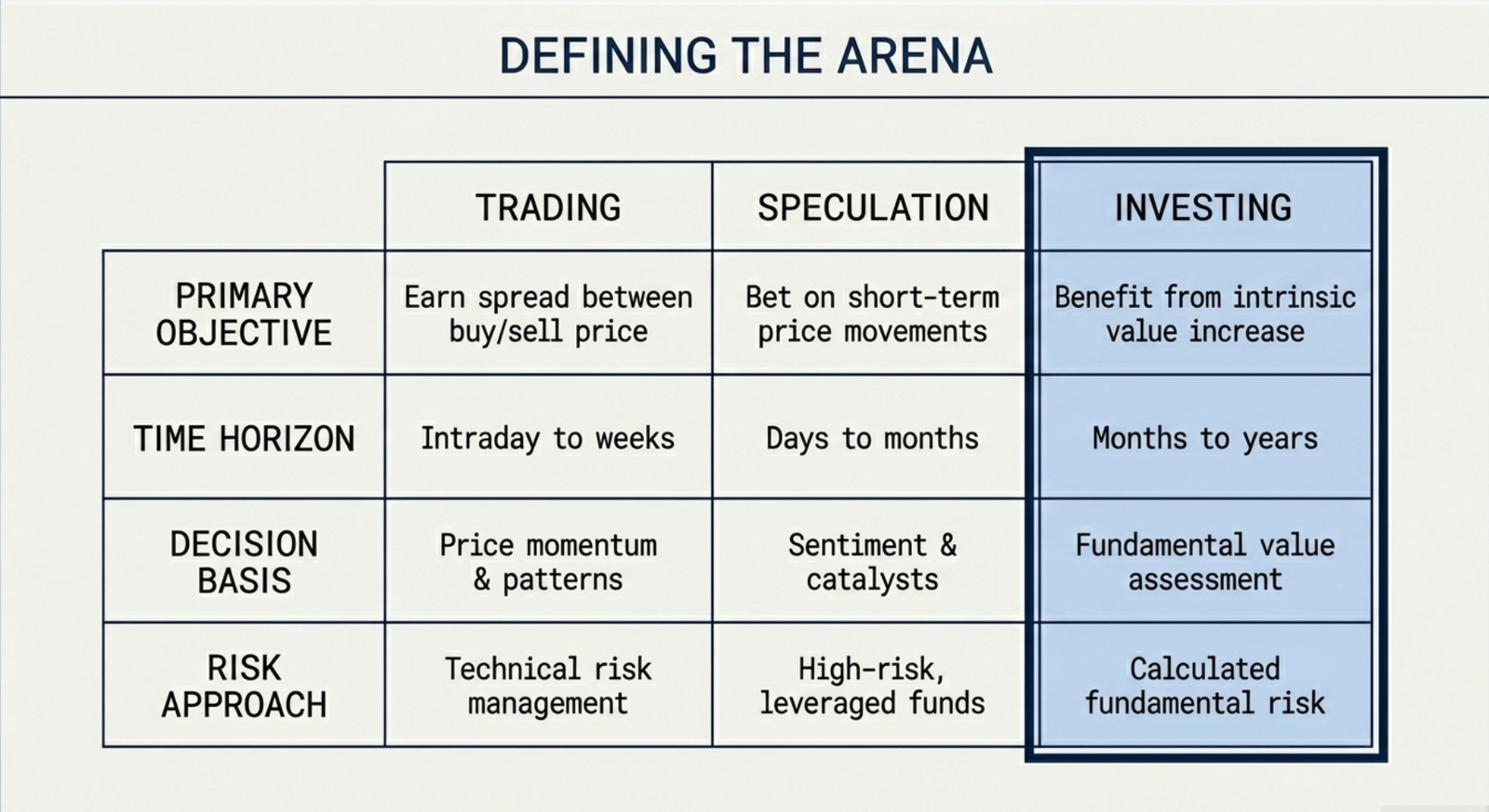 Defining the Arena β Trading vs Speculation vs Investing comparison across Primary Objective, Time Horizon, Decision Basis, and Risk Approach