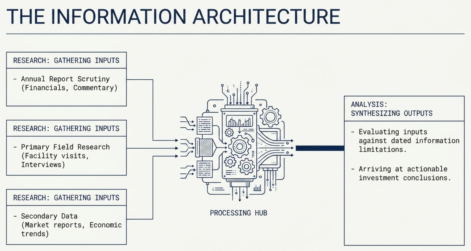 The Information Architecture β Research gathers inputs (annual reports, field research, secondary data) into a Processing Hub, which synthesises outputs against information limitations