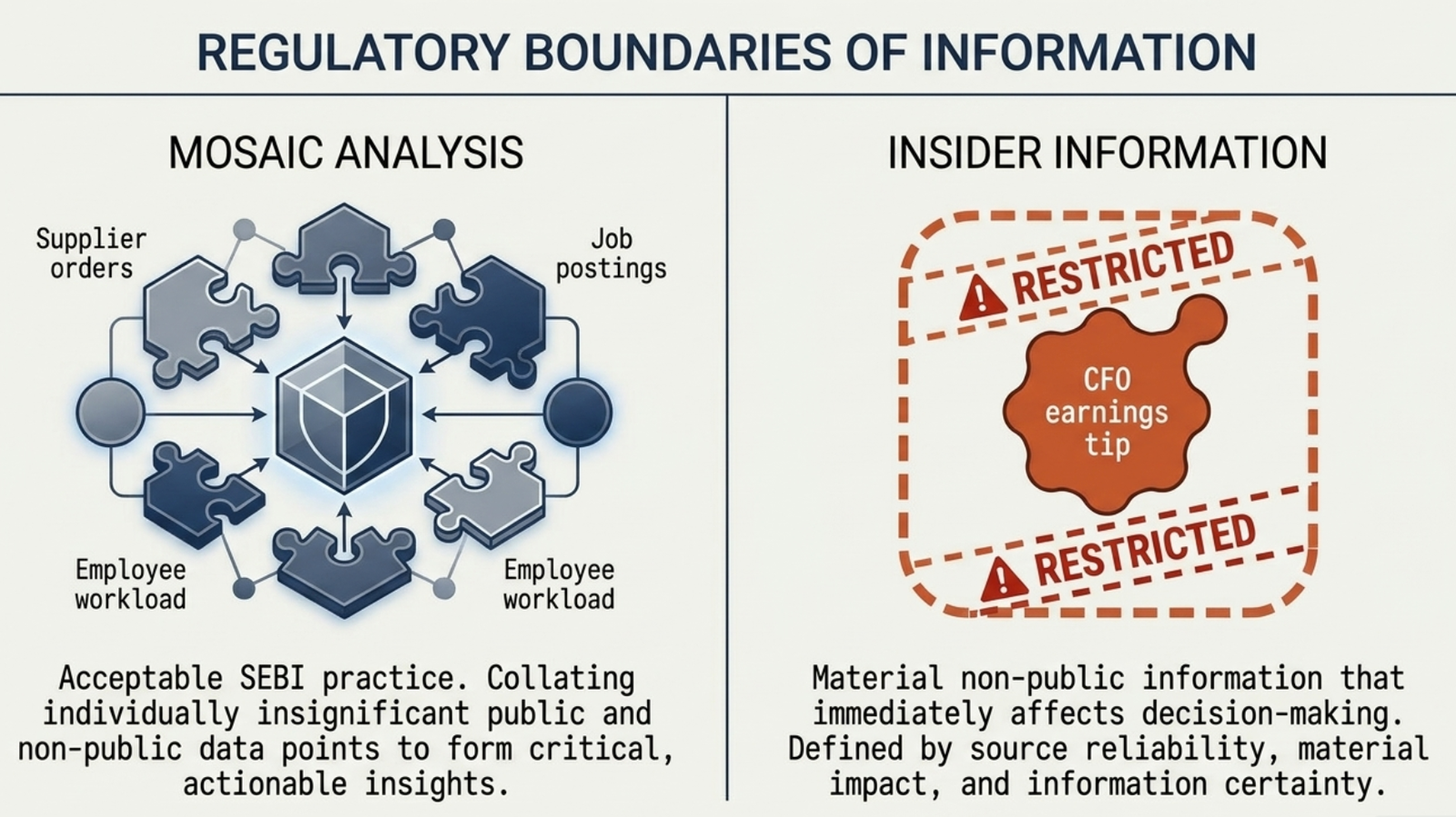 Regulatory Boundaries of Information β Mosaic Analysis (acceptable SEBI practice) vs Insider Information (RESTRICTED β material non-public)