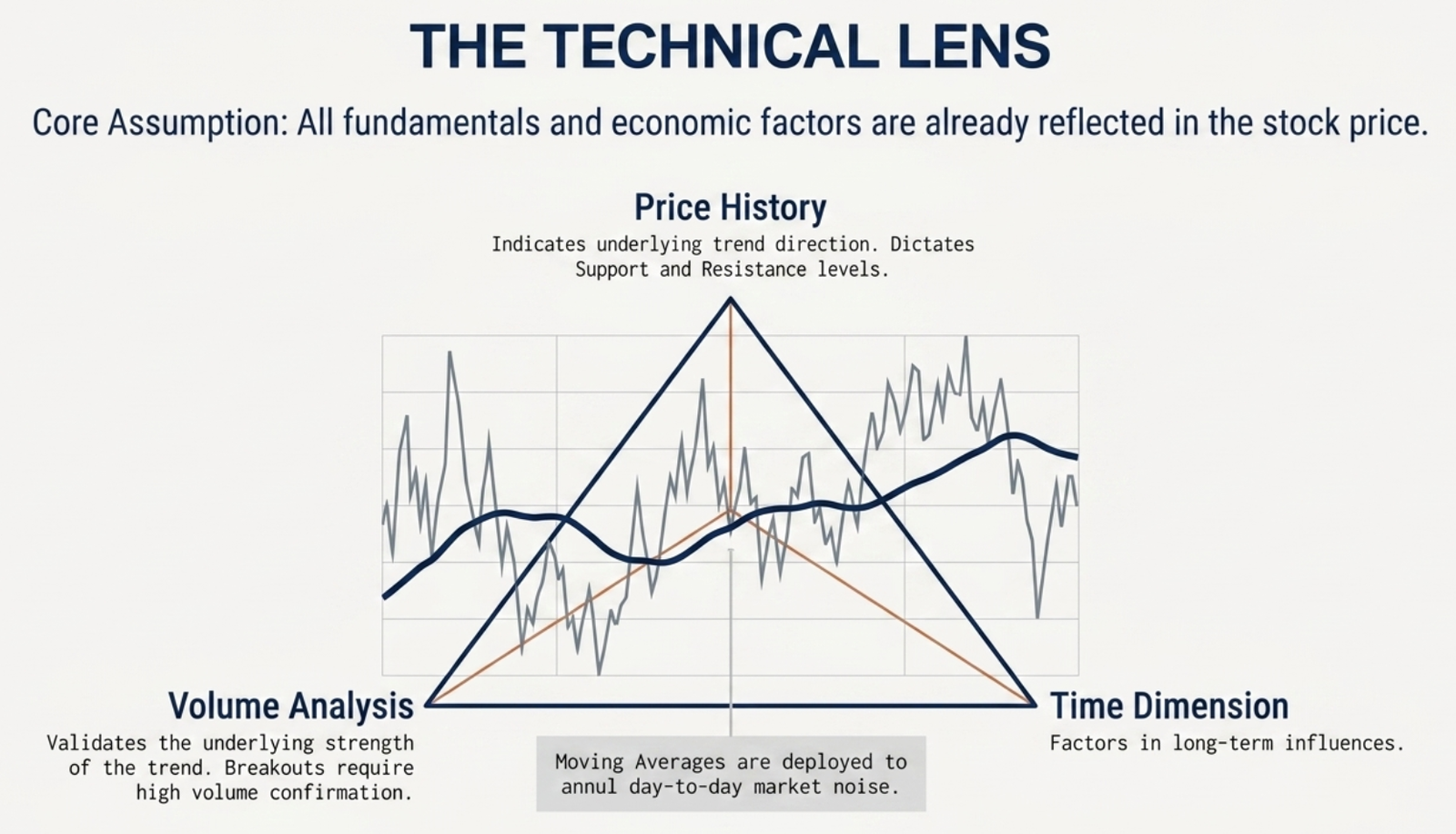 The Technical Lens β price history chart showing support and resistance, volume analysis confirming trend strength, and the time dimension for long-term influences