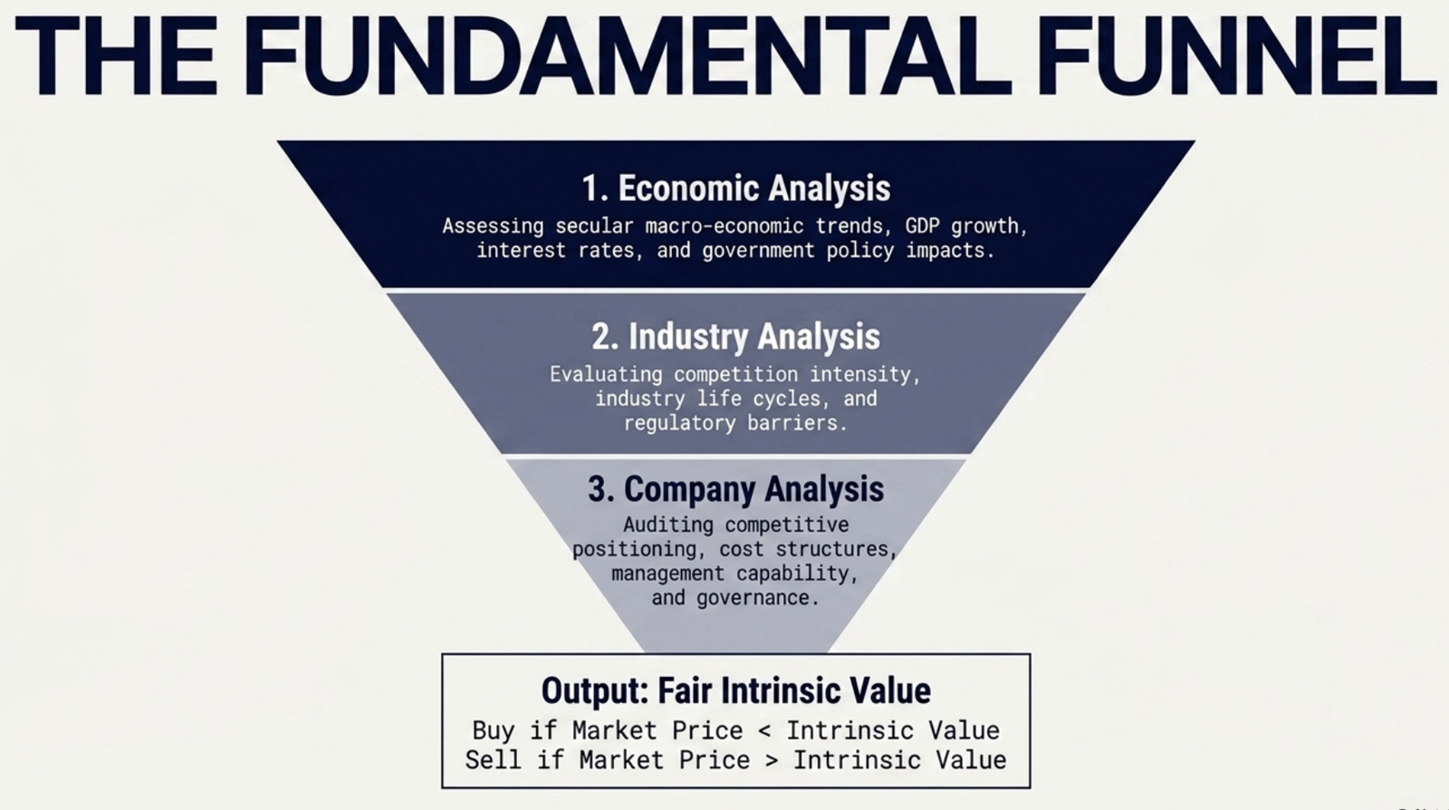 The Fundamental Funnel β inverted pyramid: Economic Analysis at top, Industry Analysis in middle, Company Analysis at bottom, outputting Fair Intrinsic Value