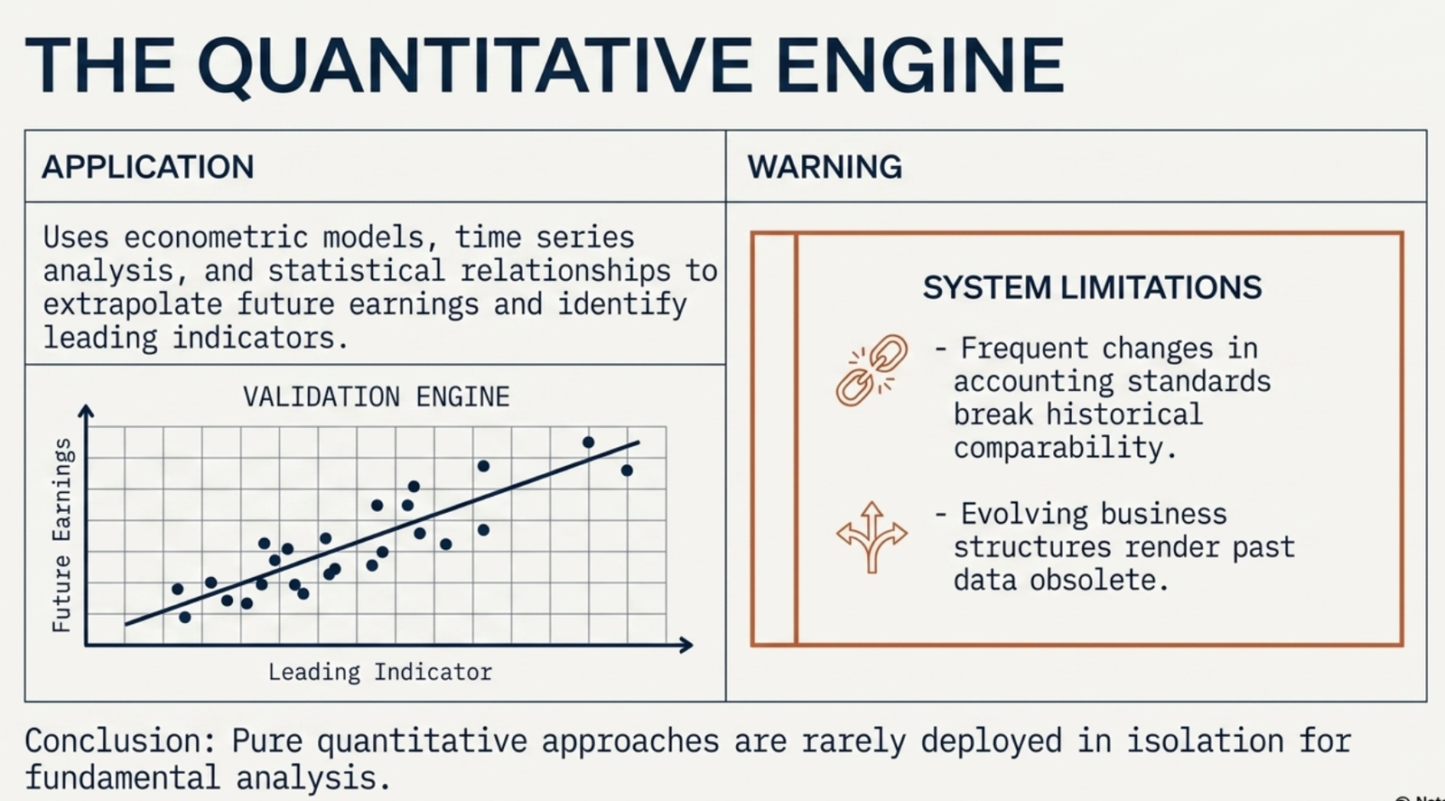 The Quantitative Engine β econometric validation diagram with system limitations: frequent accounting standard changes and evolving business structures render past data obsolete