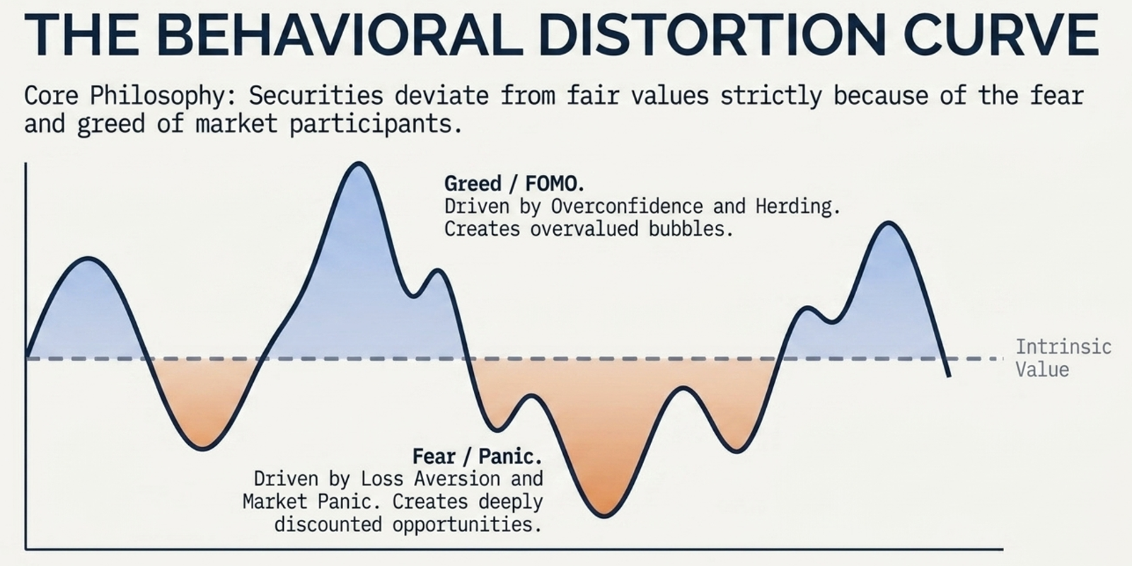 The Behavioral Distortion Curve β securities prices oscillate above and below intrinsic value driven by greed/FOMO peaks and fear/panic troughs
