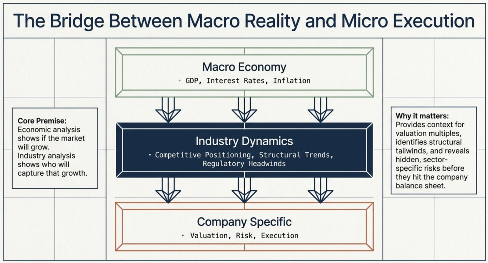 The Bridge Between Macro Reality and Micro Execution: Macro Economy β Industry Dynamics β Company Specific