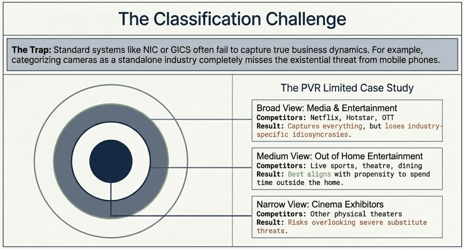 The Classification Challenge: PVR Limited industry definition at broad, medium and narrow levels