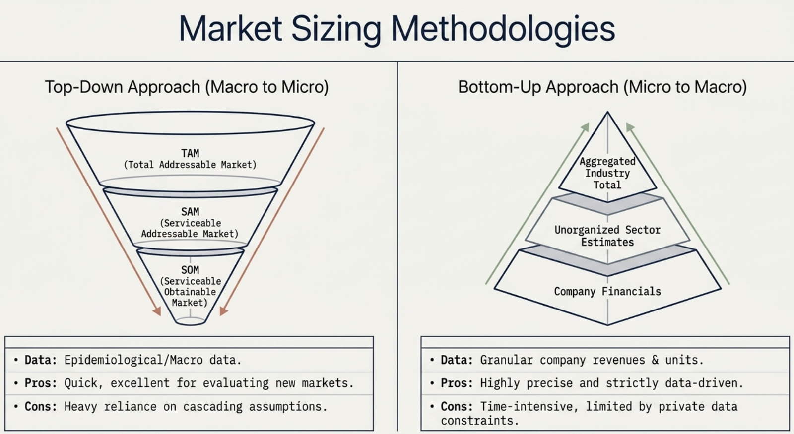 Market Sizing Methodologies: Top-Down (TAMβSAMβSOM funnel) vs Bottom-Up (company financials pyramid)