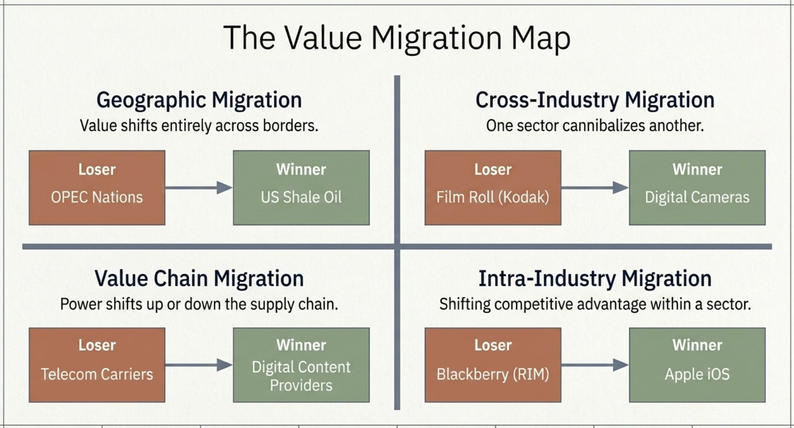 The Value Migration Map: Geographic, Cross-Industry, Value Chain and Intra-Industry migration with winners and losers
