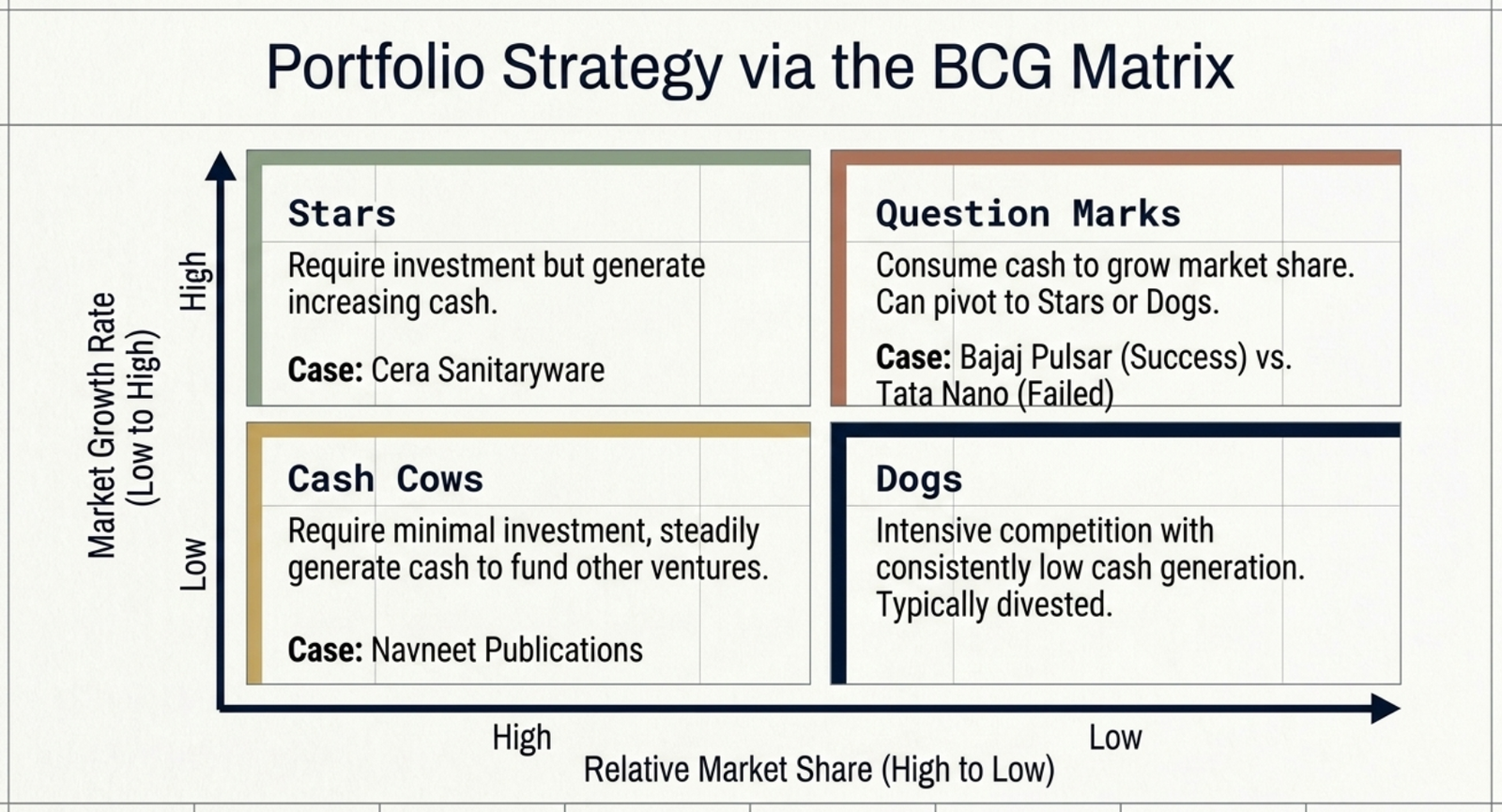 BCG Matrix: Stars, Cash Cows, Question Marks and Dogs plotted by market growth vs relative market share, with Indian company examples