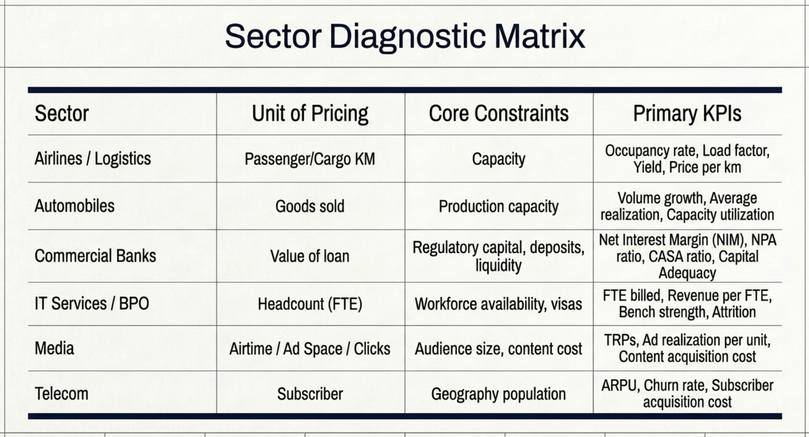 Sector Diagnostic Matrix: unit of pricing, core constraints and primary KPIs for Airlines, Automobiles, Banks, IT Services, Media and Telecom
