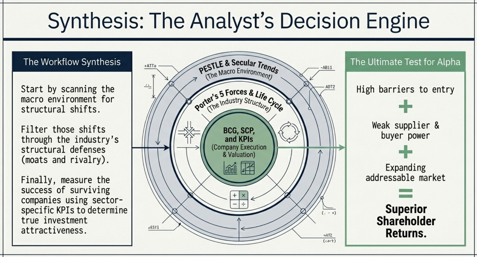 Synthesis: The Analyst's Decision Engine β PESTLE and secular trends β Porter's Five Forces β BCG, SCP and KPIs β yielding superior shareholder returns