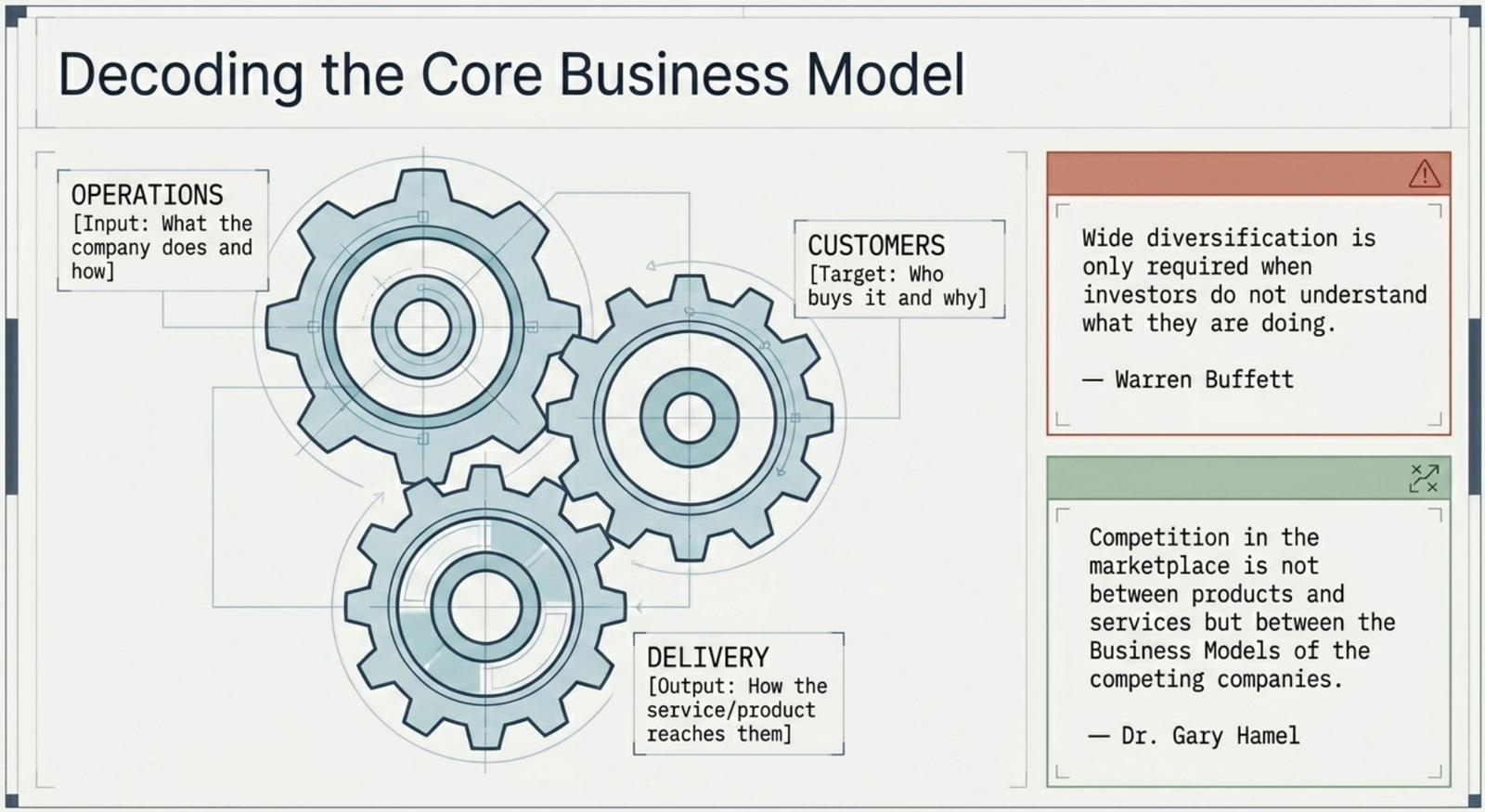 Decoding the Core Business Model: three interlocking gears β Operations (what the company does and how), Customers (who buys it and why), Delivery (how the service reaches them) β with Buffett and Hamel quotes