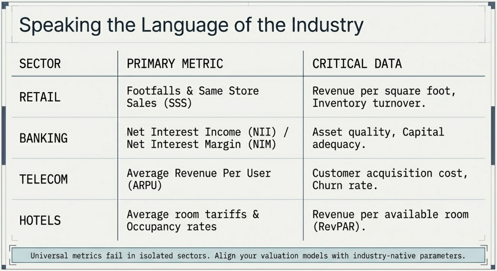 Speaking the Language of the Industry: sector-specific KPI table for Retail (Footfalls and SSS), Banking (NII and NIM), Telecom (ARPU), Hotels (room tariffs and occupancy)