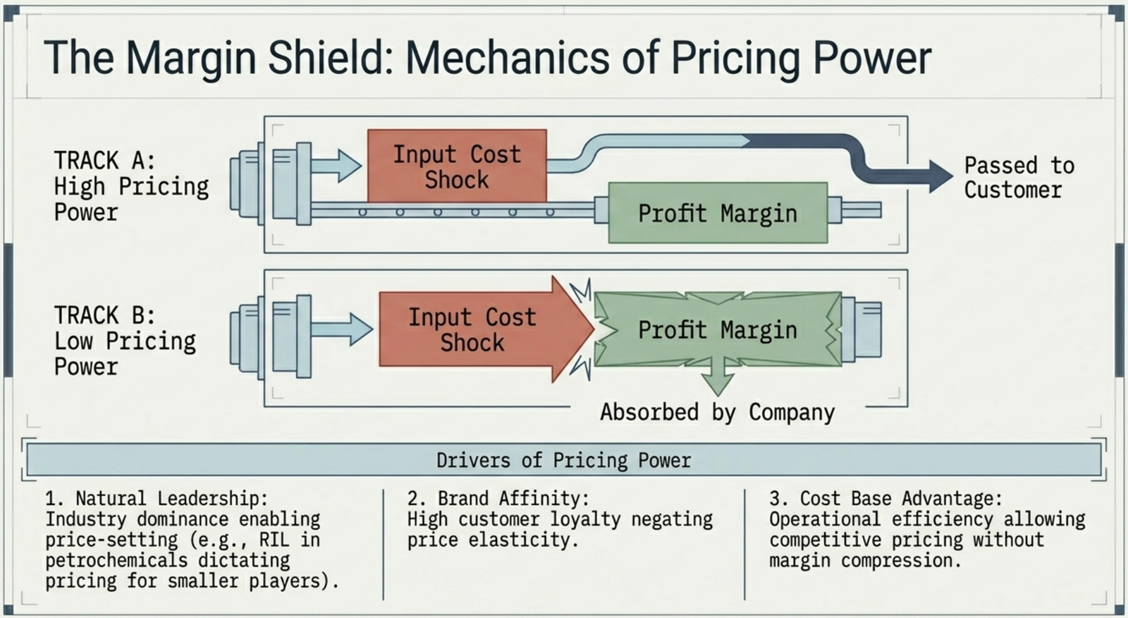 The Margin Shield: Mechanics of Pricing Power β Track A (high pricing power) passes input cost shocks to customers; Track B (low pricing power) absorbs shocks into profit margin; three drivers: Natural Leadership, Brand Affinity, Cost Base Advantage