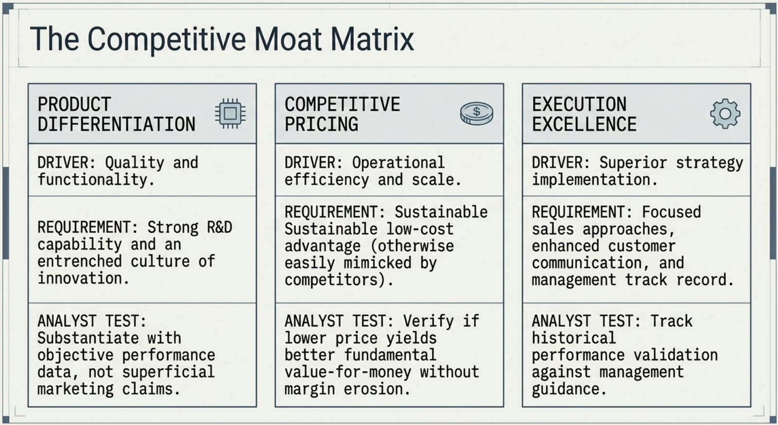 The Competitive Moat Matrix: three columns β Product Differentiation (driver: quality and functionality), Competitive Pricing (driver: operational efficiency and scale), Execution Excellence (driver: superior strategy implementation) β each with requirement and analyst test
