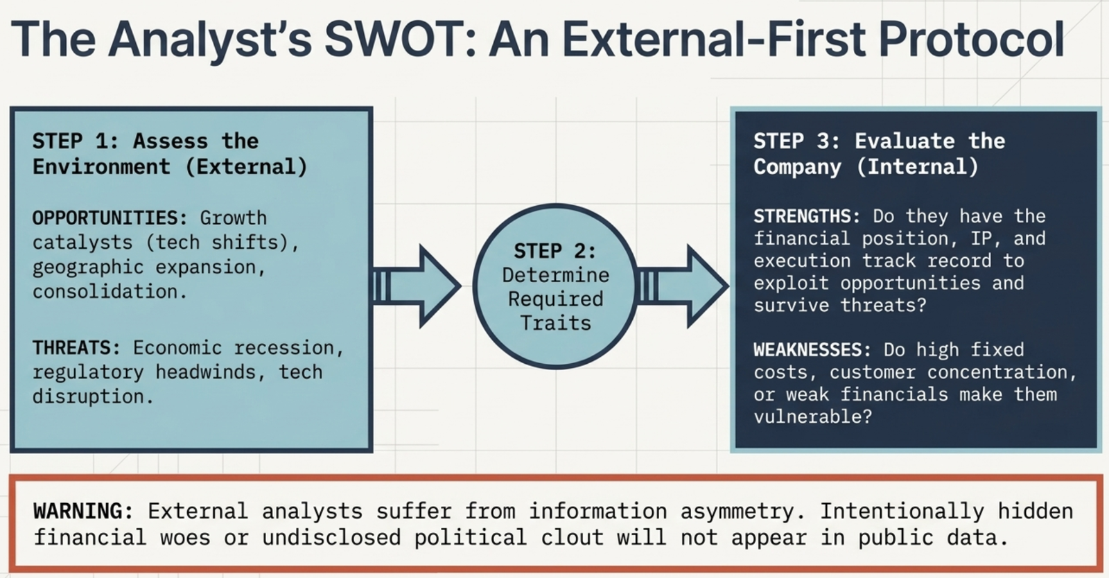 The Analyst's SWOT External-First Protocol: Step 1 Assess Environment (Opportunities: growth catalysts, geographic expansion; Threats: recession, regulation, tech disruption), Step 2 Determine Required Traits, Step 3 Evaluate Company (Strengths and Weaknesses)