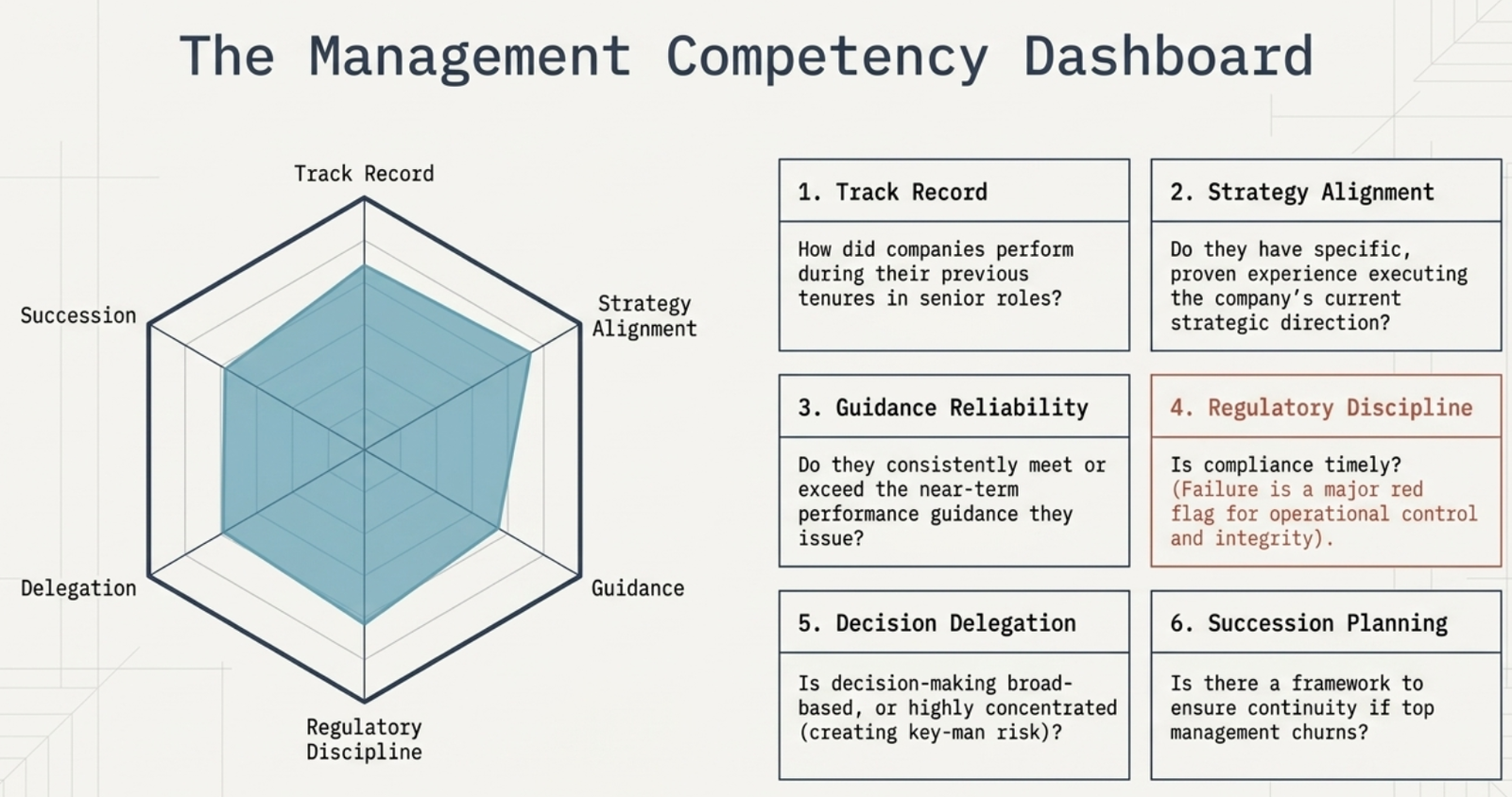 The Management Competency Dashboard: radar chart of six dimensions β Track Record, Strategy Alignment, Guidance Reliability, Regulatory Discipline, Decision Delegation, Succession Planning β with evaluation questions for each